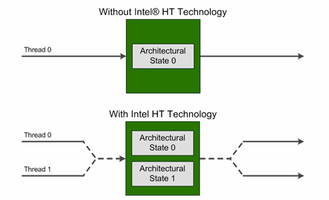 Hyper-threading Dasher