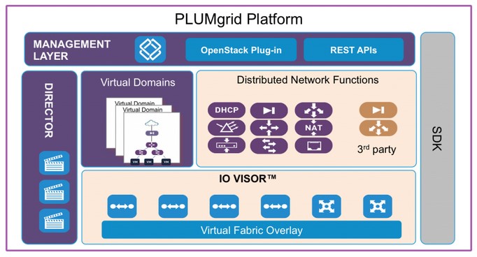 plumgrid networking