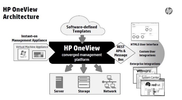 A Quick Look Into Hewlett Packard Enterprise Oneview Versions 2 0 4 0 Dasher