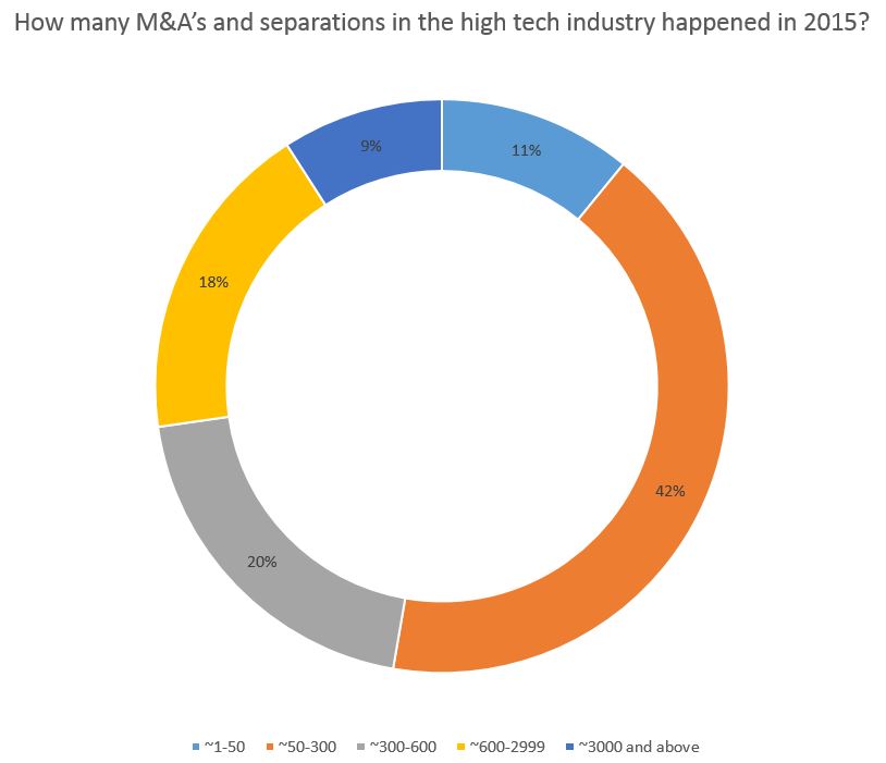 How many M&A's and separations in the high tech industry happened in 2015?