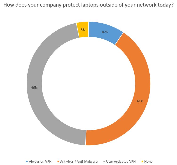 How does your company protect laptops outside of your network today?