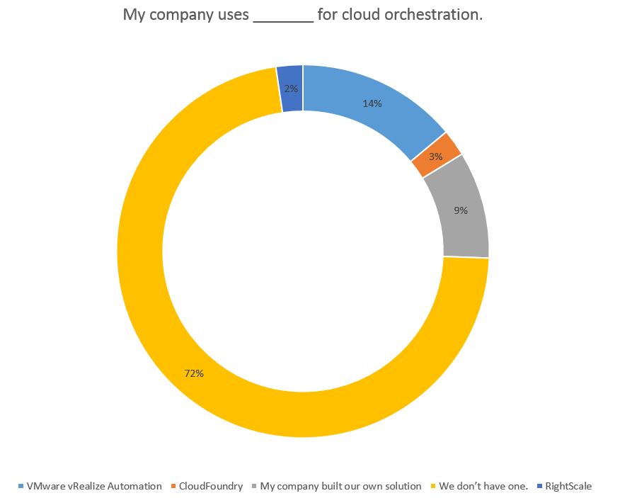 My company uses ____ for cloud orchestration.