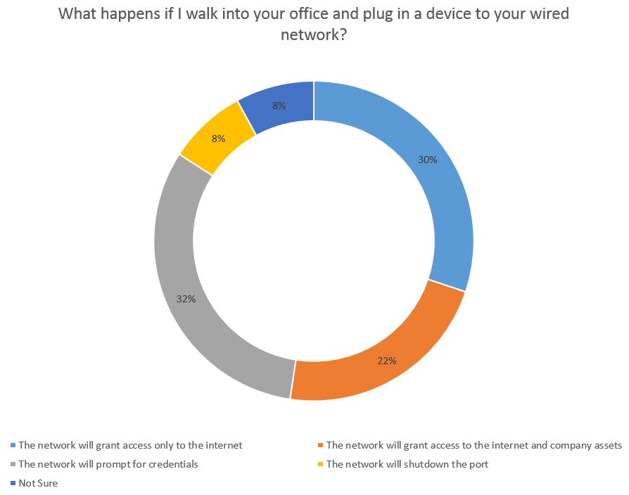 What happens if I walk into your office and plug in a device to your wired network?