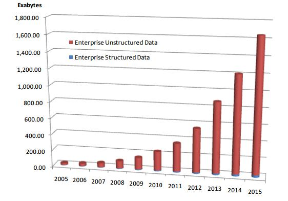 Total Enterprise Data Growth