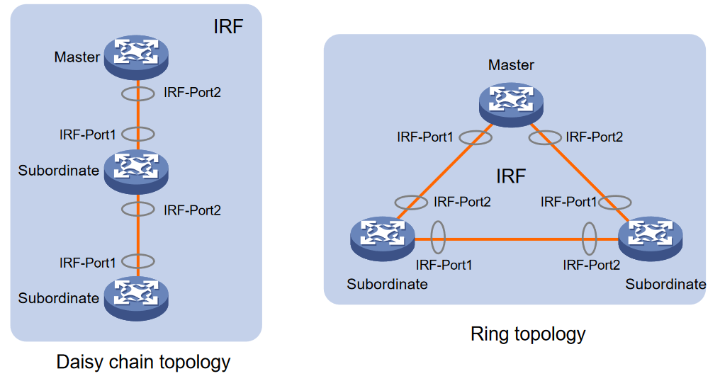 Daisy Chain & Ring Topology