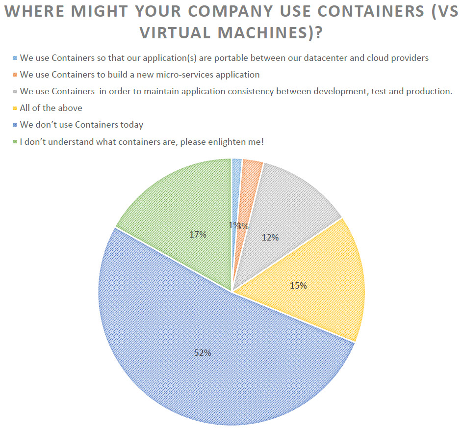 Containers VMs