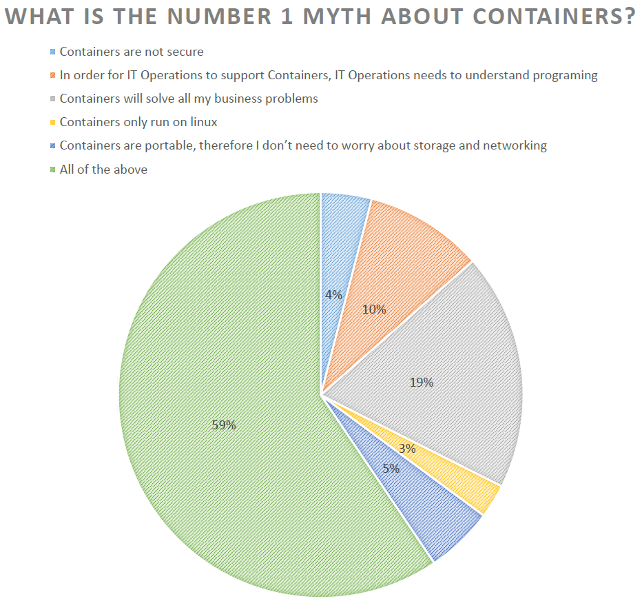 Myth Containers