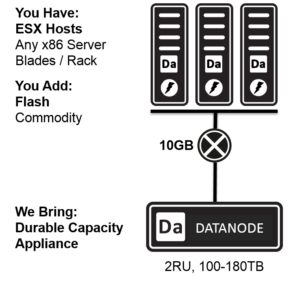 Datrium Data Node Storage