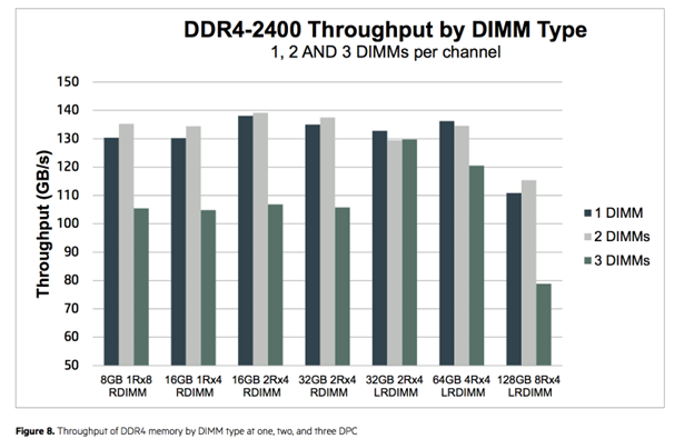 DDR4-2400 Throughput by DIMM Type