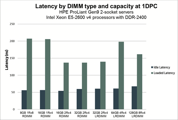 Latency by DIMM Type and Capacity at 1DPC