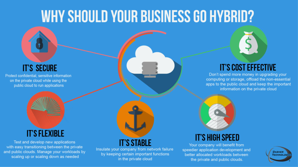 Why Hybrid Cloud