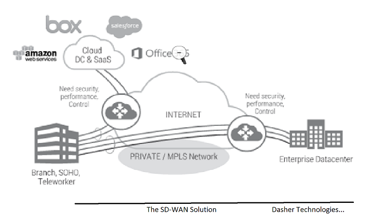 SD WAN Enterprise Architecture