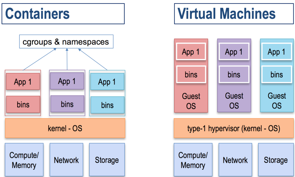 Containers vs virtual machines