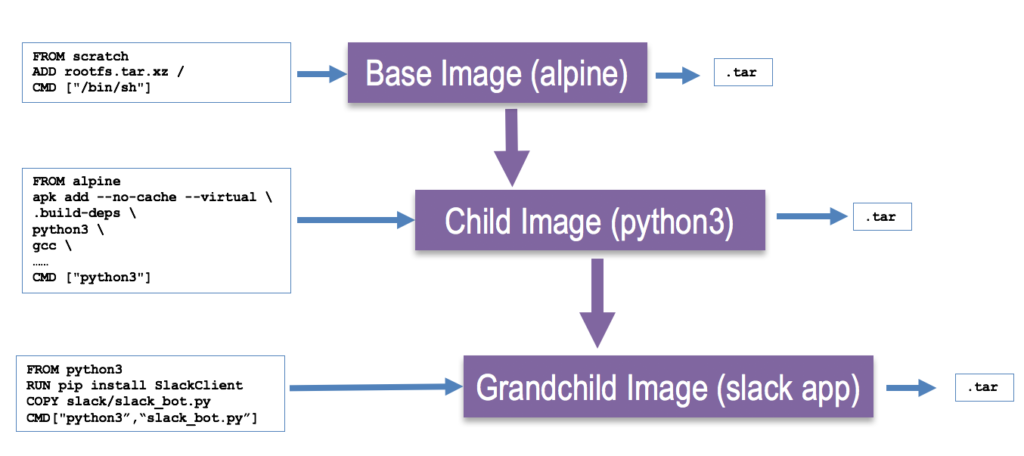 Docker File Linux