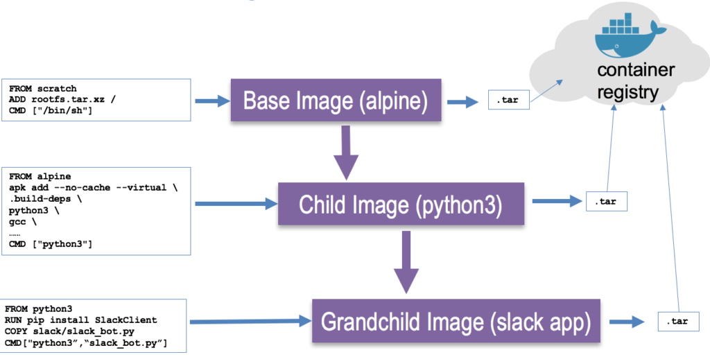 Docker File Linux Registry