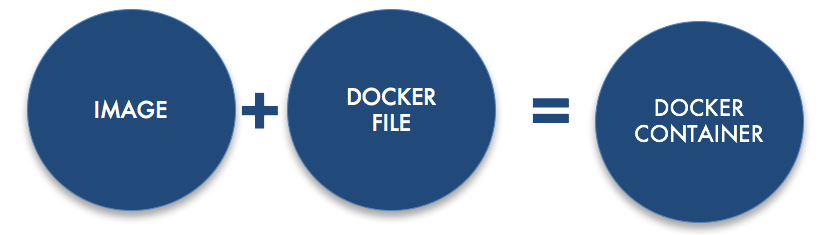 Docker file bay area