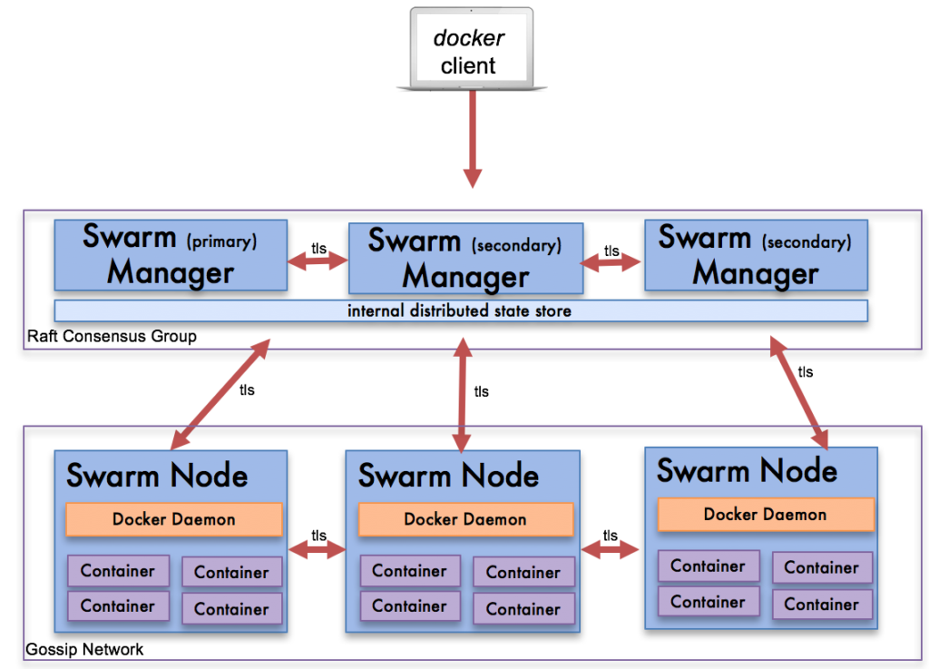 Docker Swarm Consulting