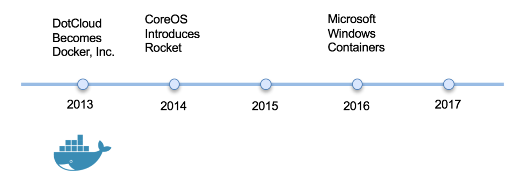 Docker-Timeline-Bay-Area