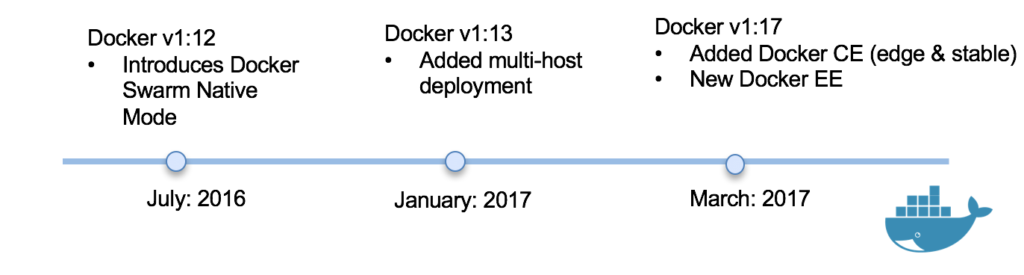 Docker 2017 Technology