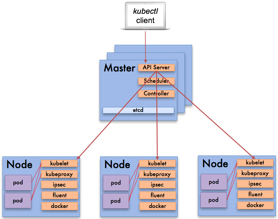 Kubernetes Architecture Consulting