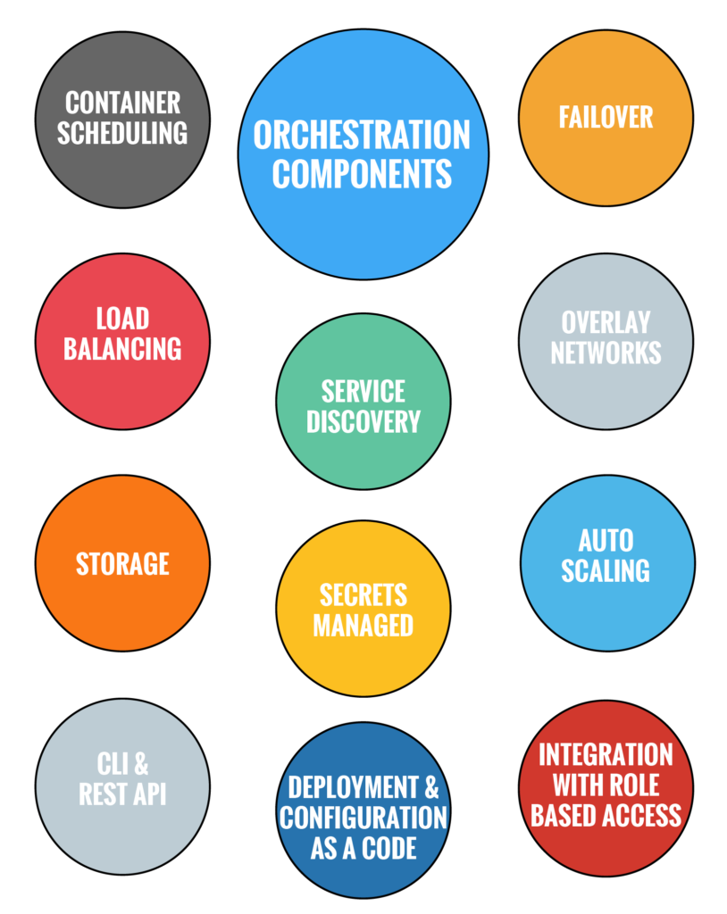 Container Orchestration Components