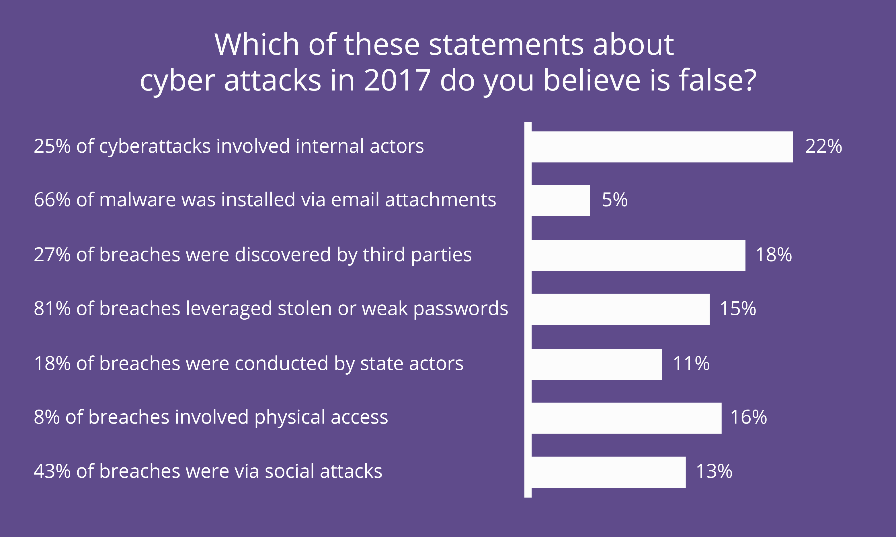 IT professional cyber attack poll results.