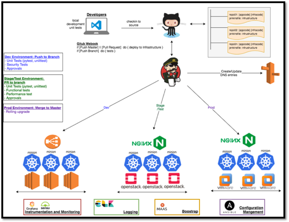 Dasher Technologies Innovation Lab buildout diagram.