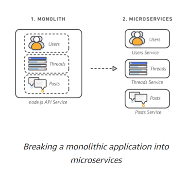 Breaking a monolithic application into microservices