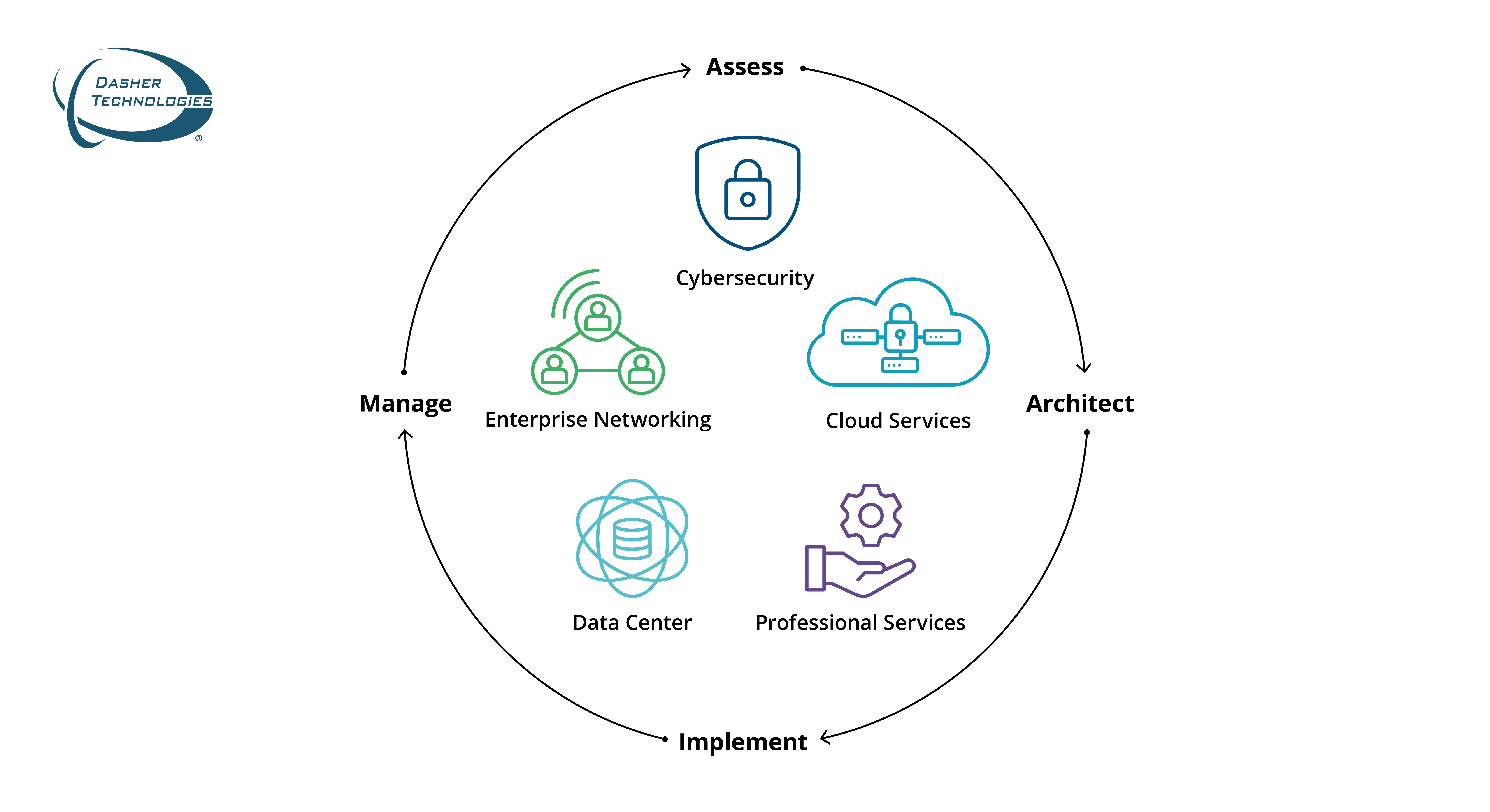 Dasher’s dedicated support contract renewals team develops a complete solution that helps achieve your business objectives.